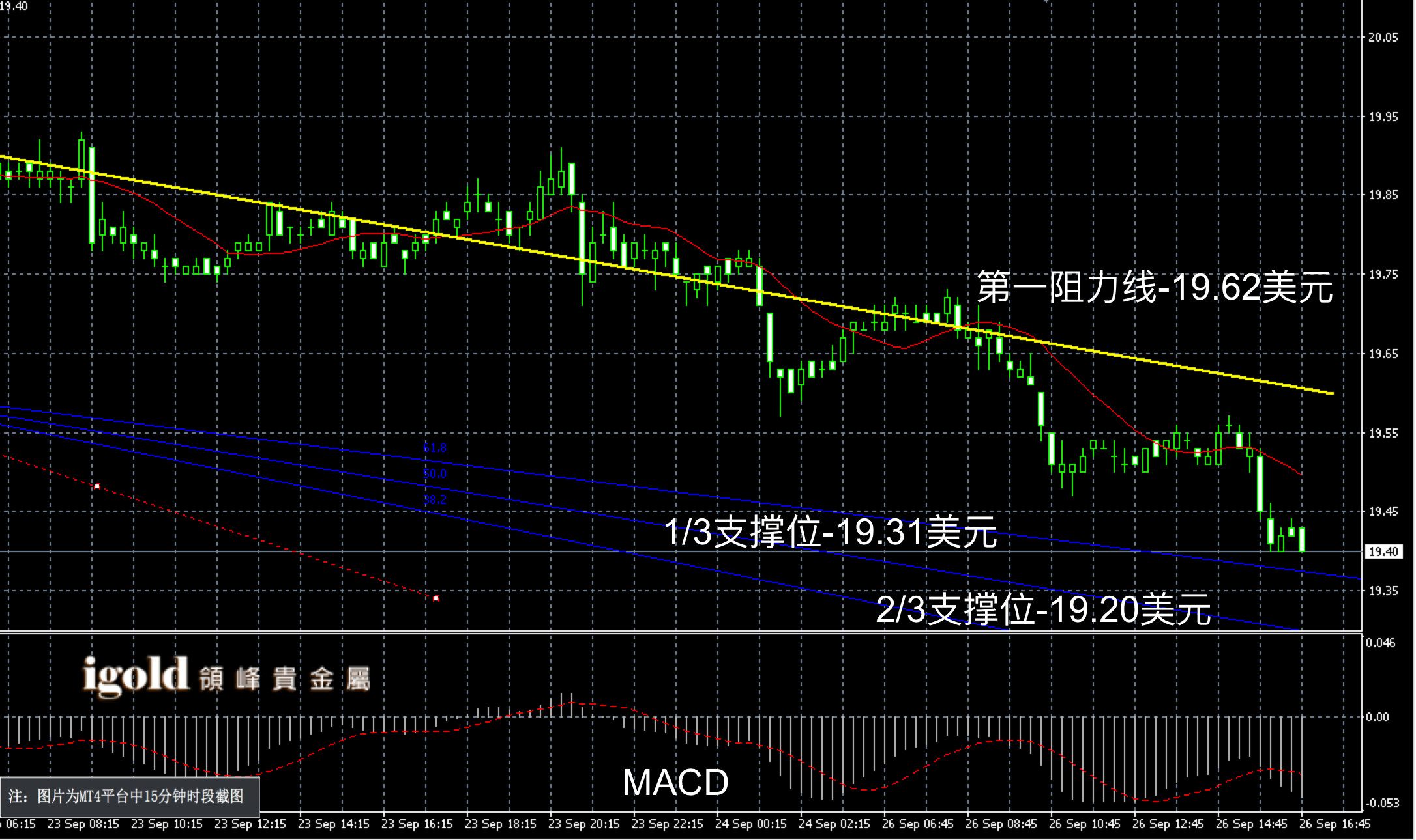 黄金价格短线阴阳烛间隔出现,末端低于红色日均线,短线macd显示呈