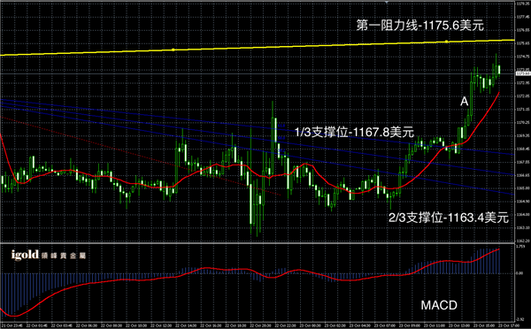 2015-10-23%20晚评%20-%20黄金图解.png