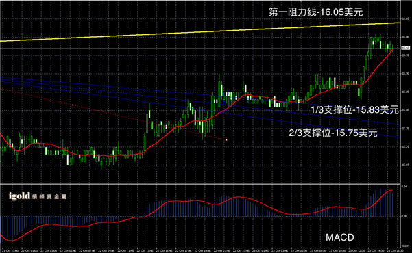 2015-10-23%20晚评%20-%20白银图解.png