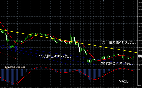 2015-11﹣05%20晚评%20-%20黄金图解.png