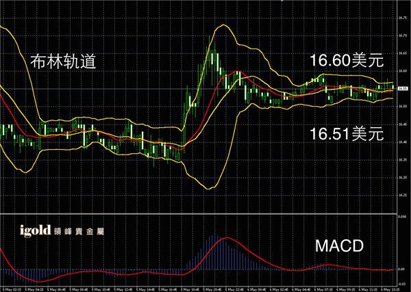 说明: 2015-05-06%20午评%20-%20白銀图解.png