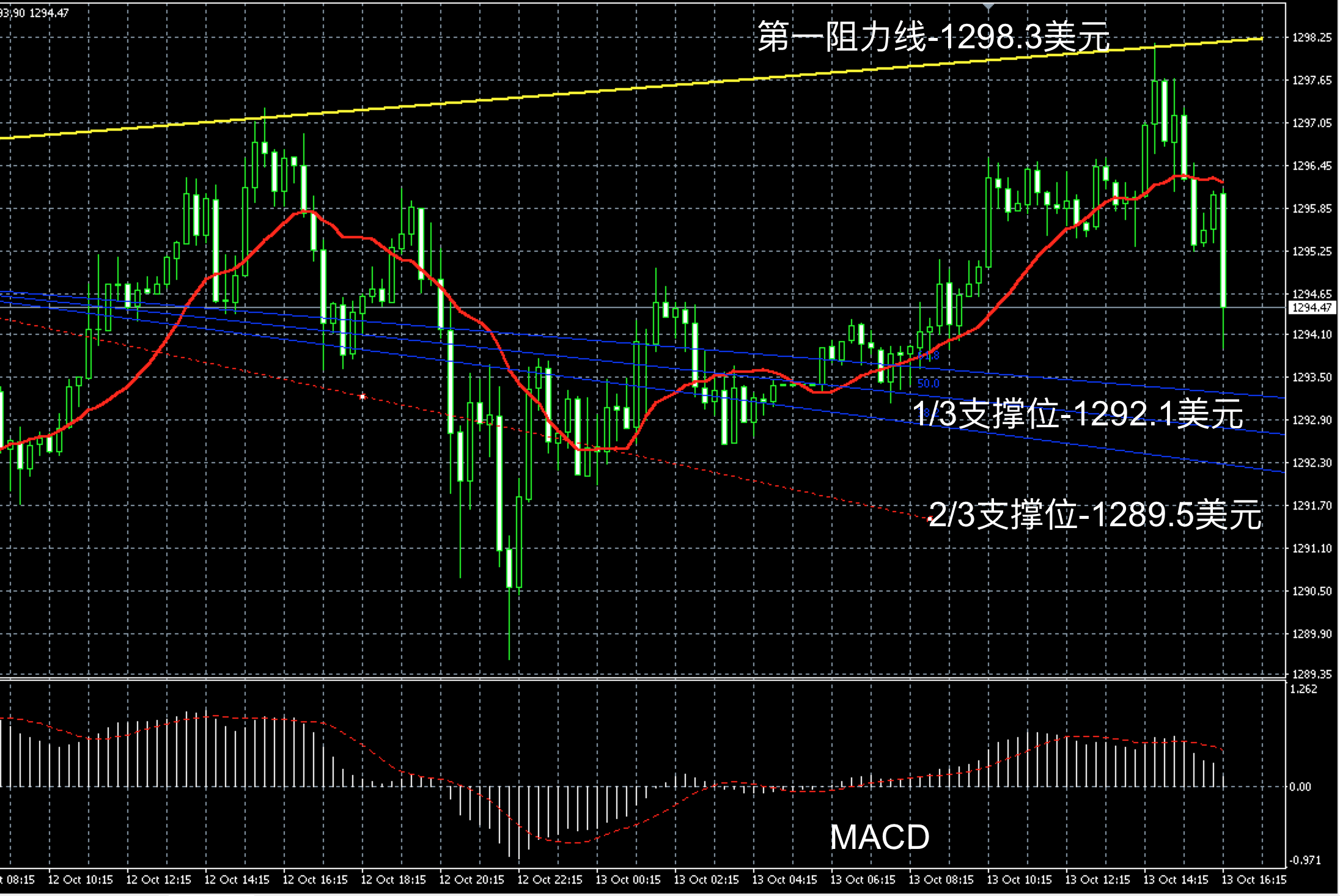 2017年10月13日晚间现货黄金走势图