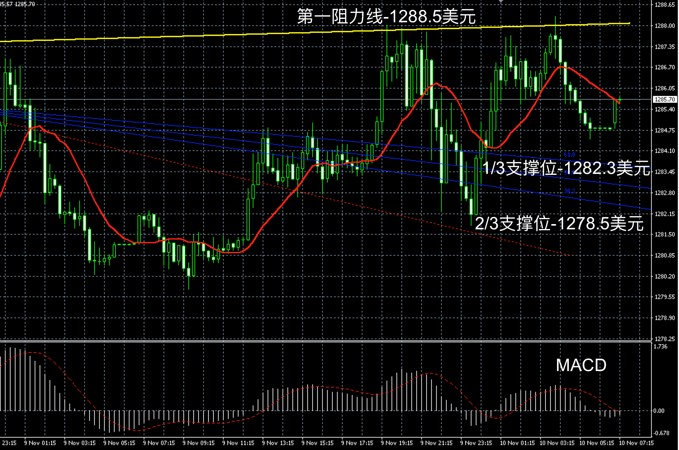 2017年11月10日早间现货黄金走势图