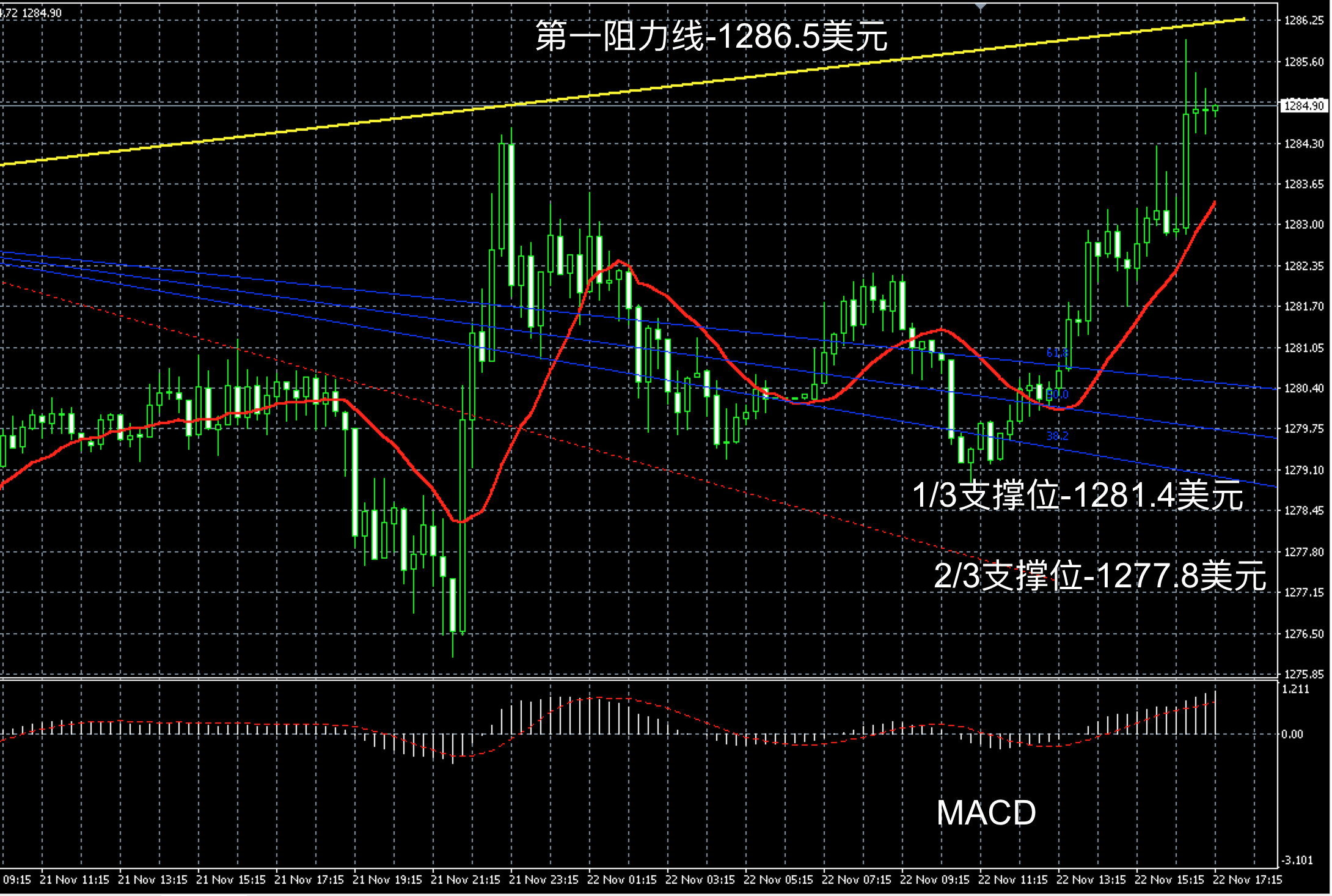 2017年11月22日晚间现货黄金走势图