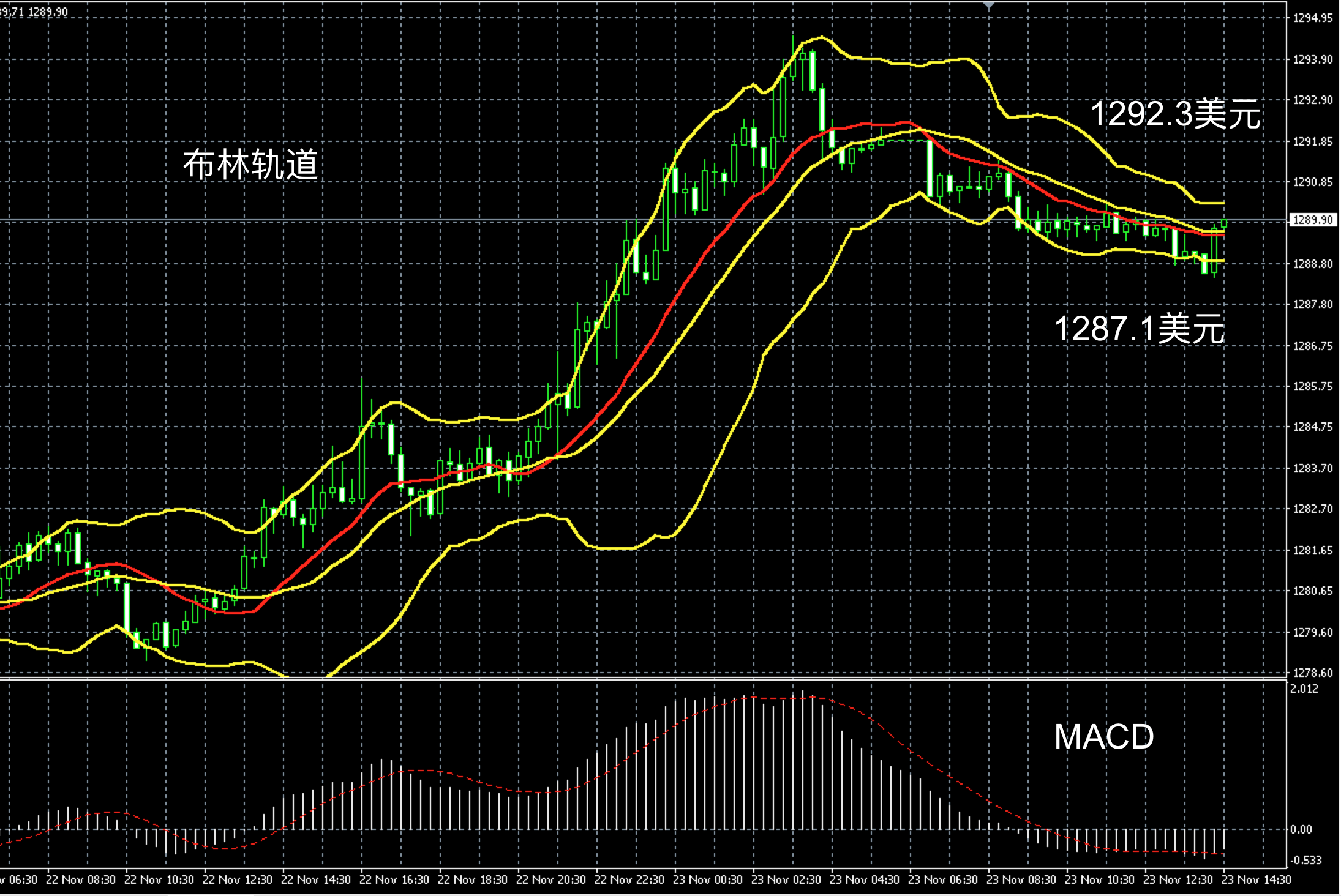 2017年11月23日午间现货黄金走势图