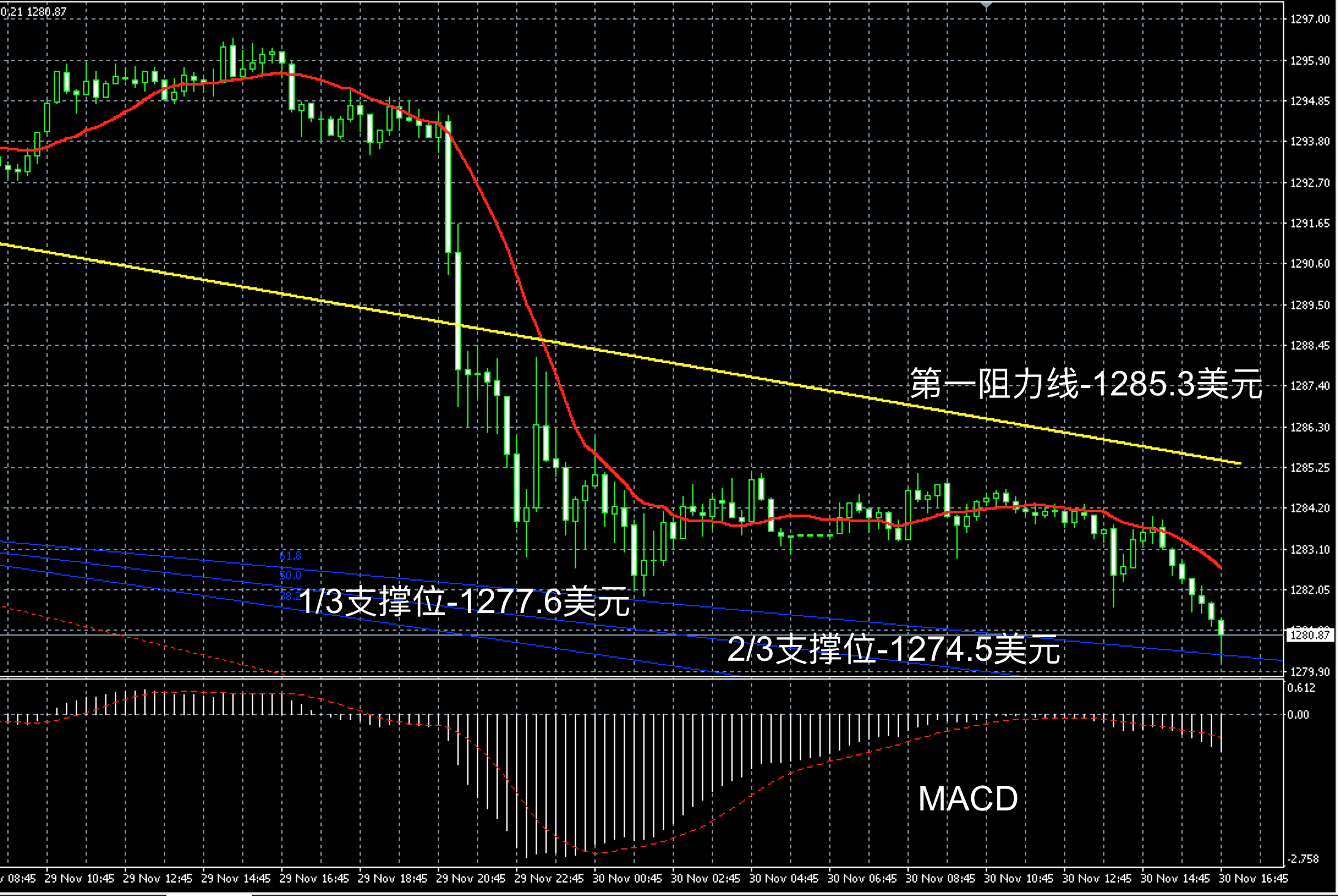 2017年11月30日晚间现货黄金走势图