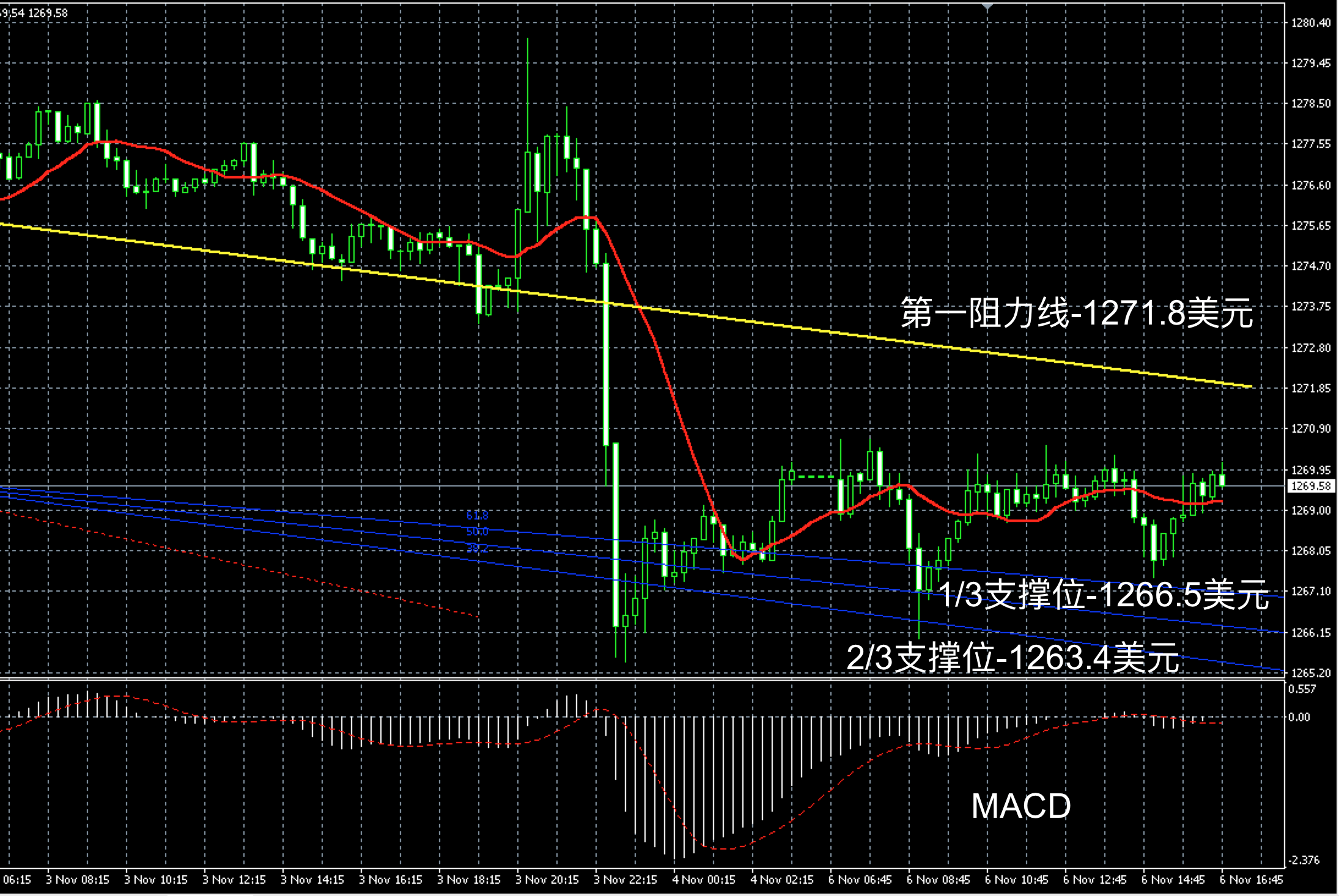 2017年11月6日晚间现货黄金走势图