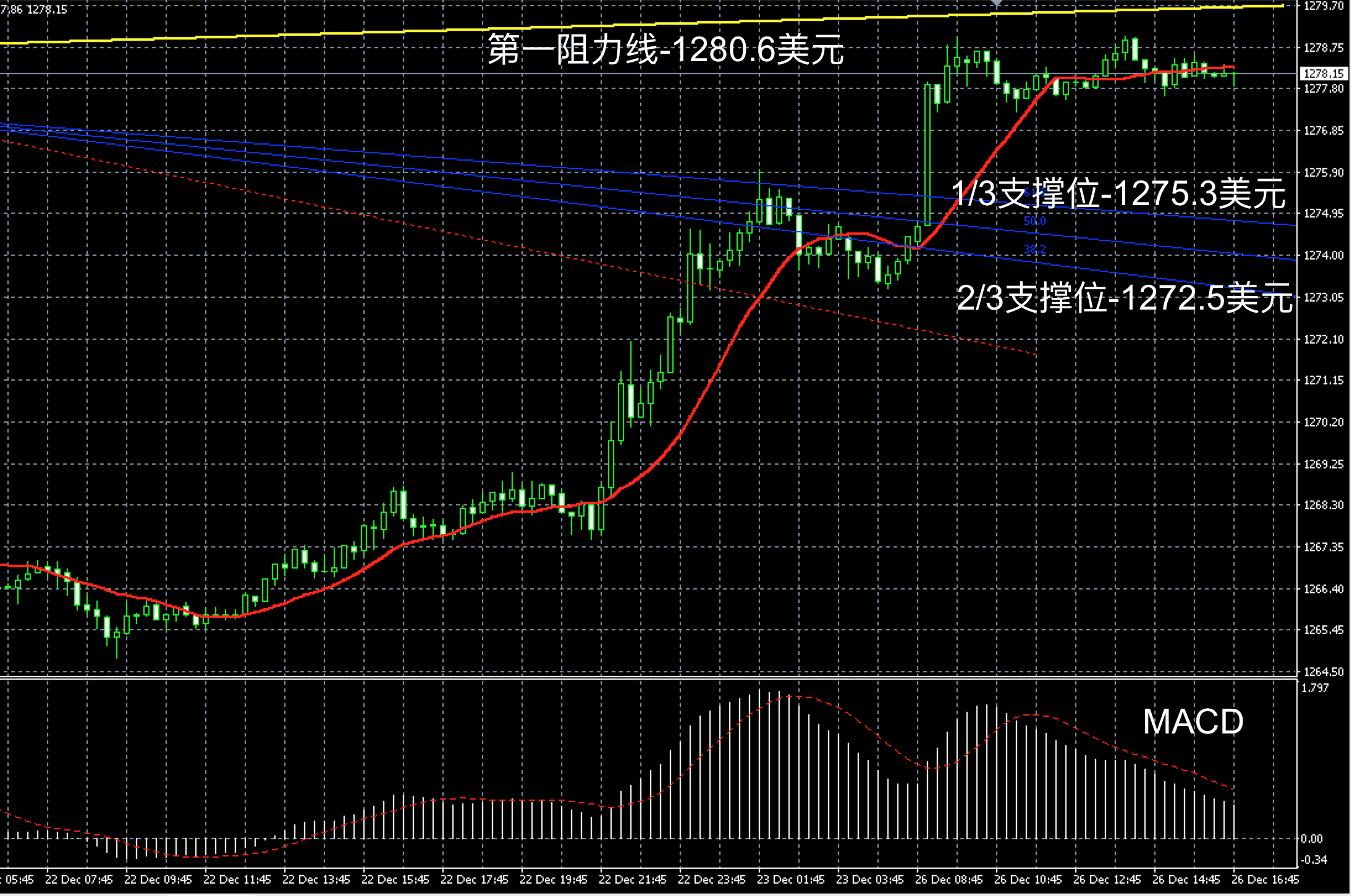 2017年12月26日晚间现货黄金走势图