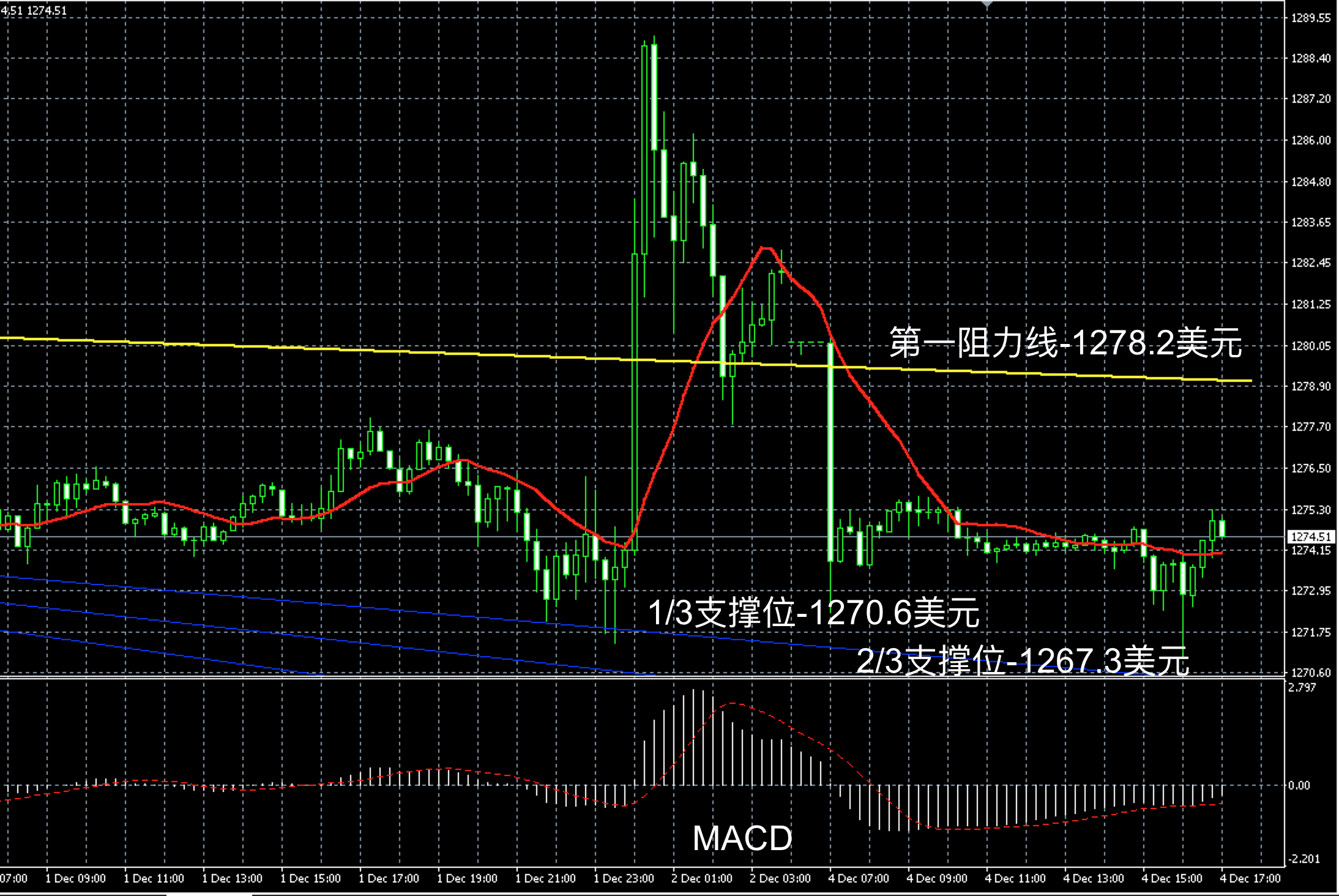 2017年12月04日晚间现货黄金走势图