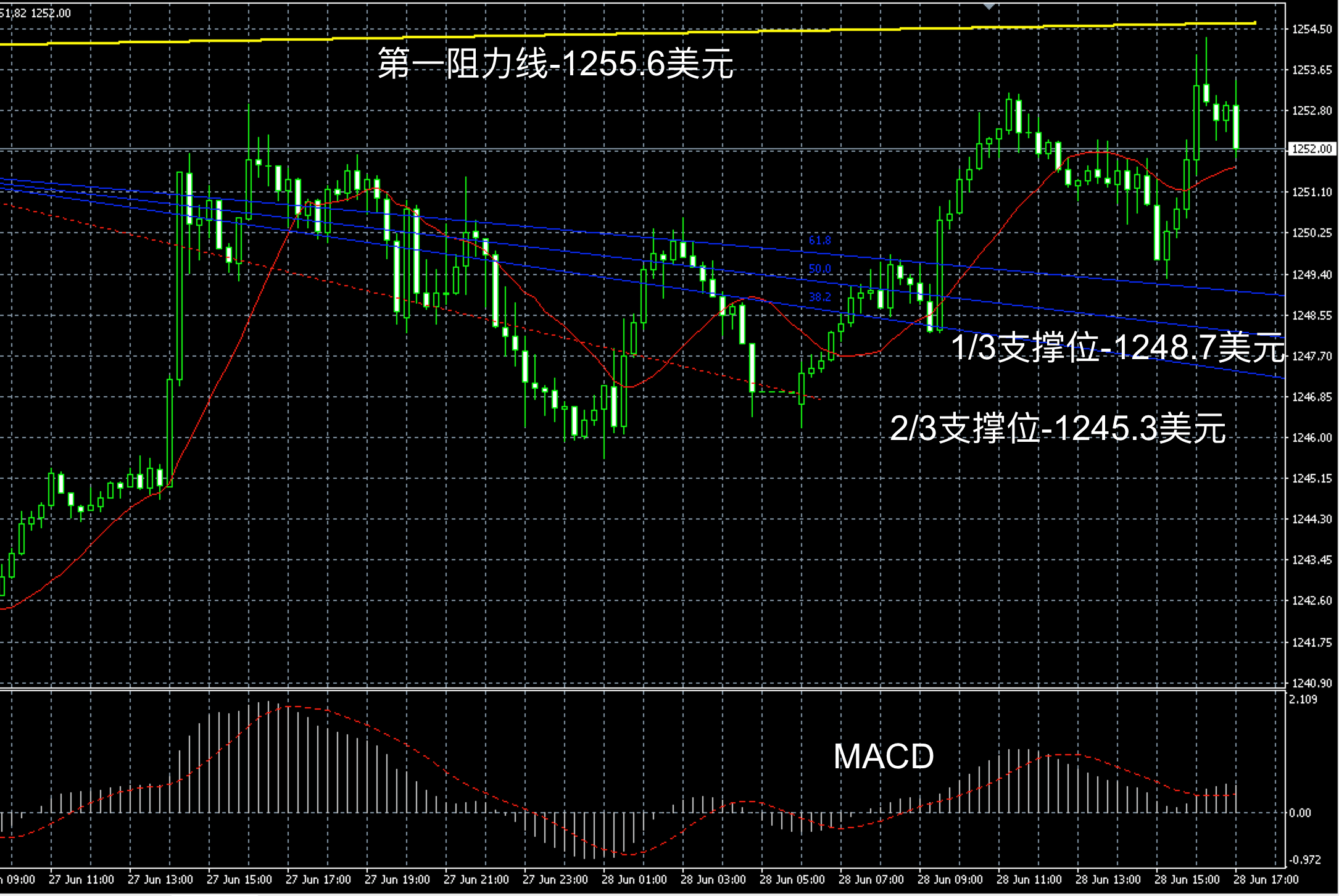 2017年6月28日晚间现货黄金走势图