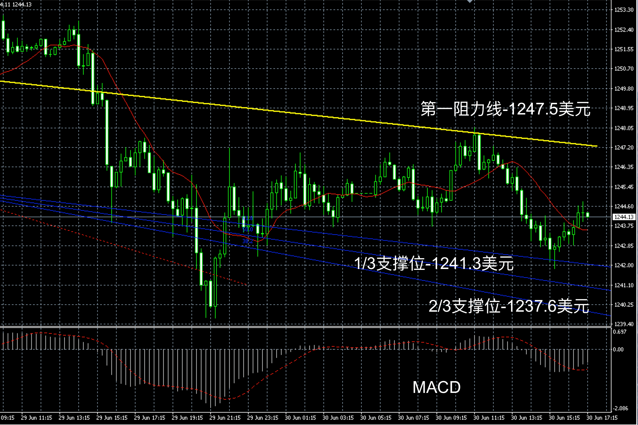 2017年6月30日晚间现货黄金走势图