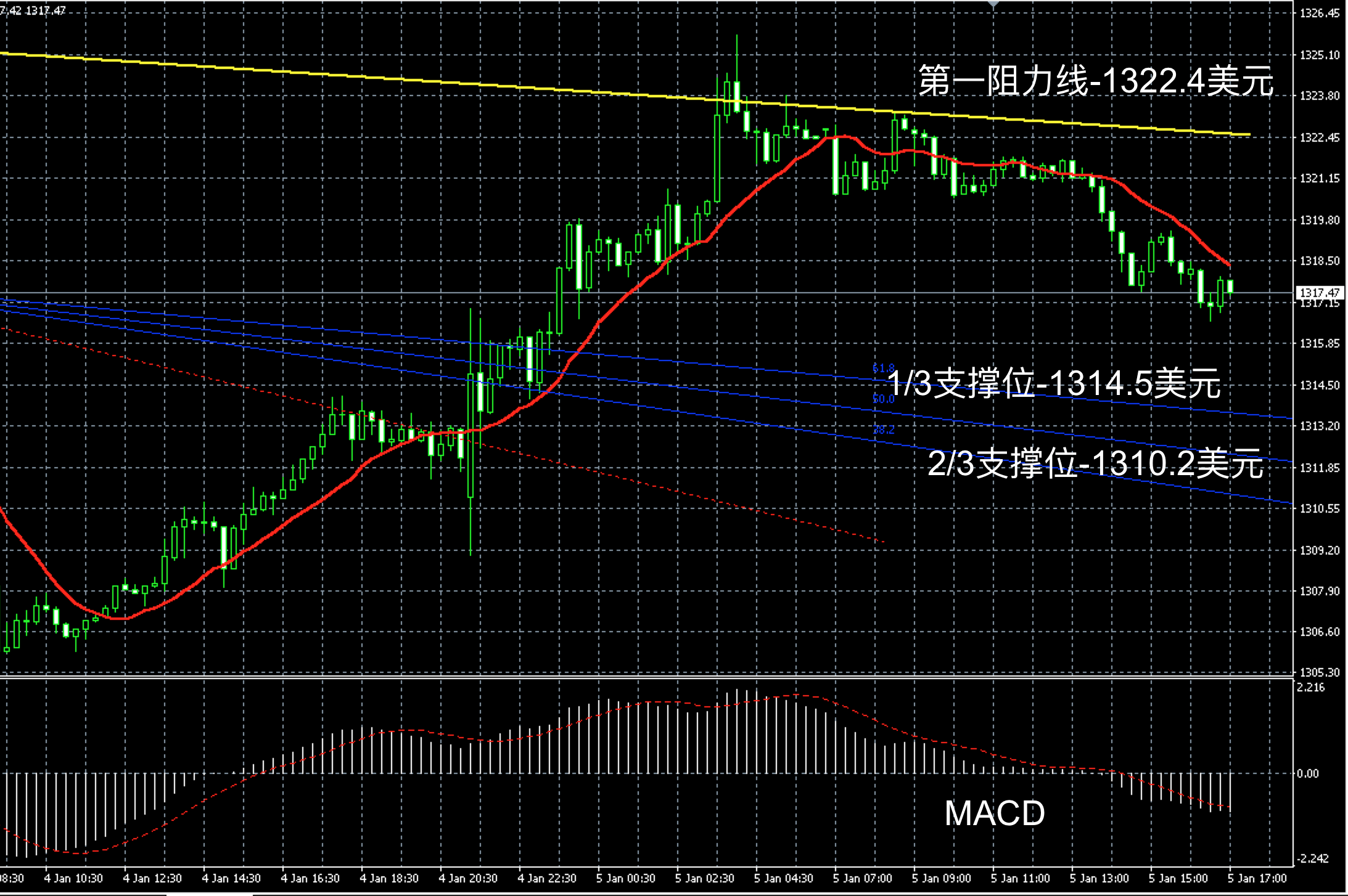 2018年1月5日晚间现货黄金走势图