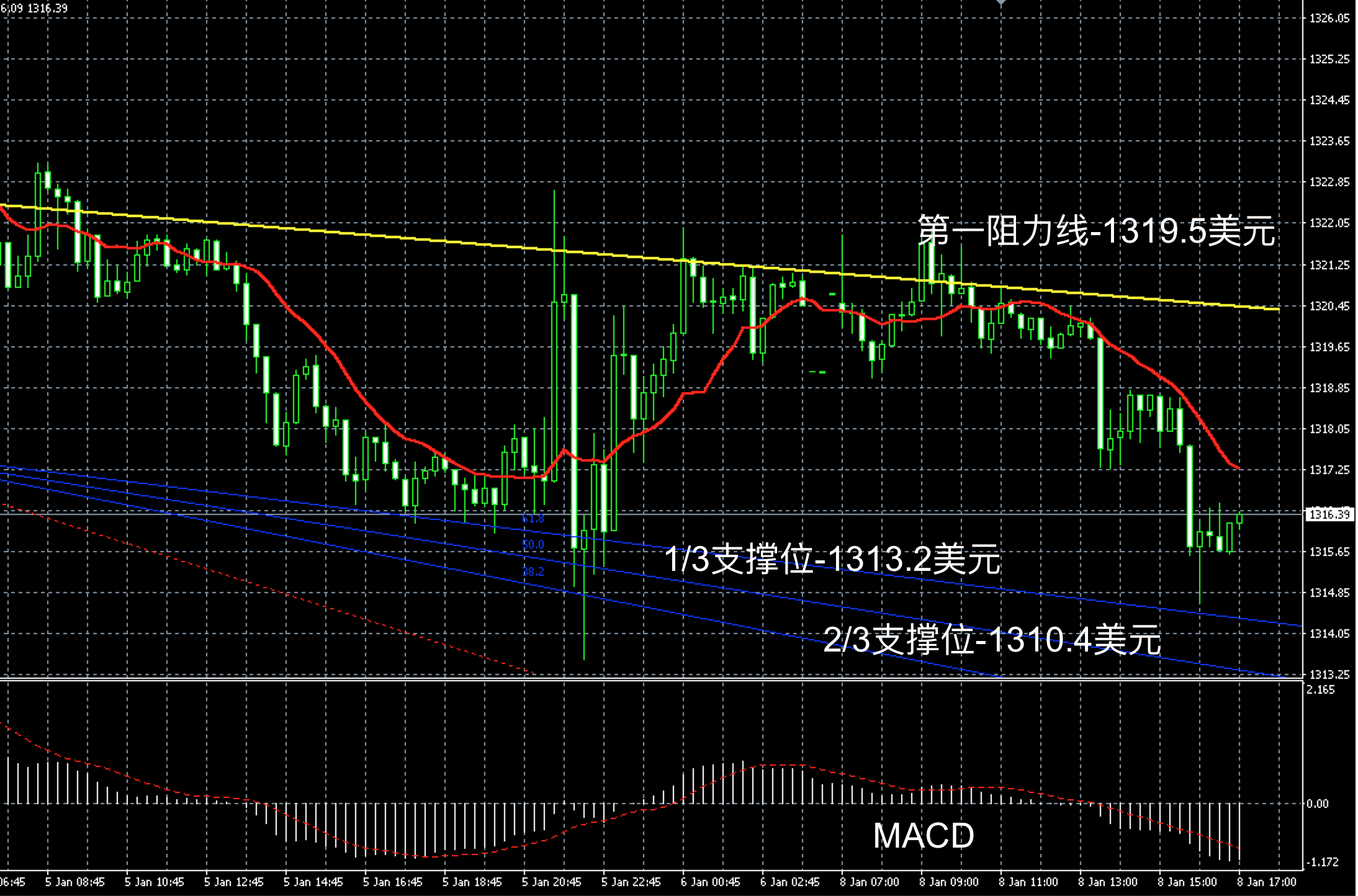 2018年1月8日晚间现货黄金走势图