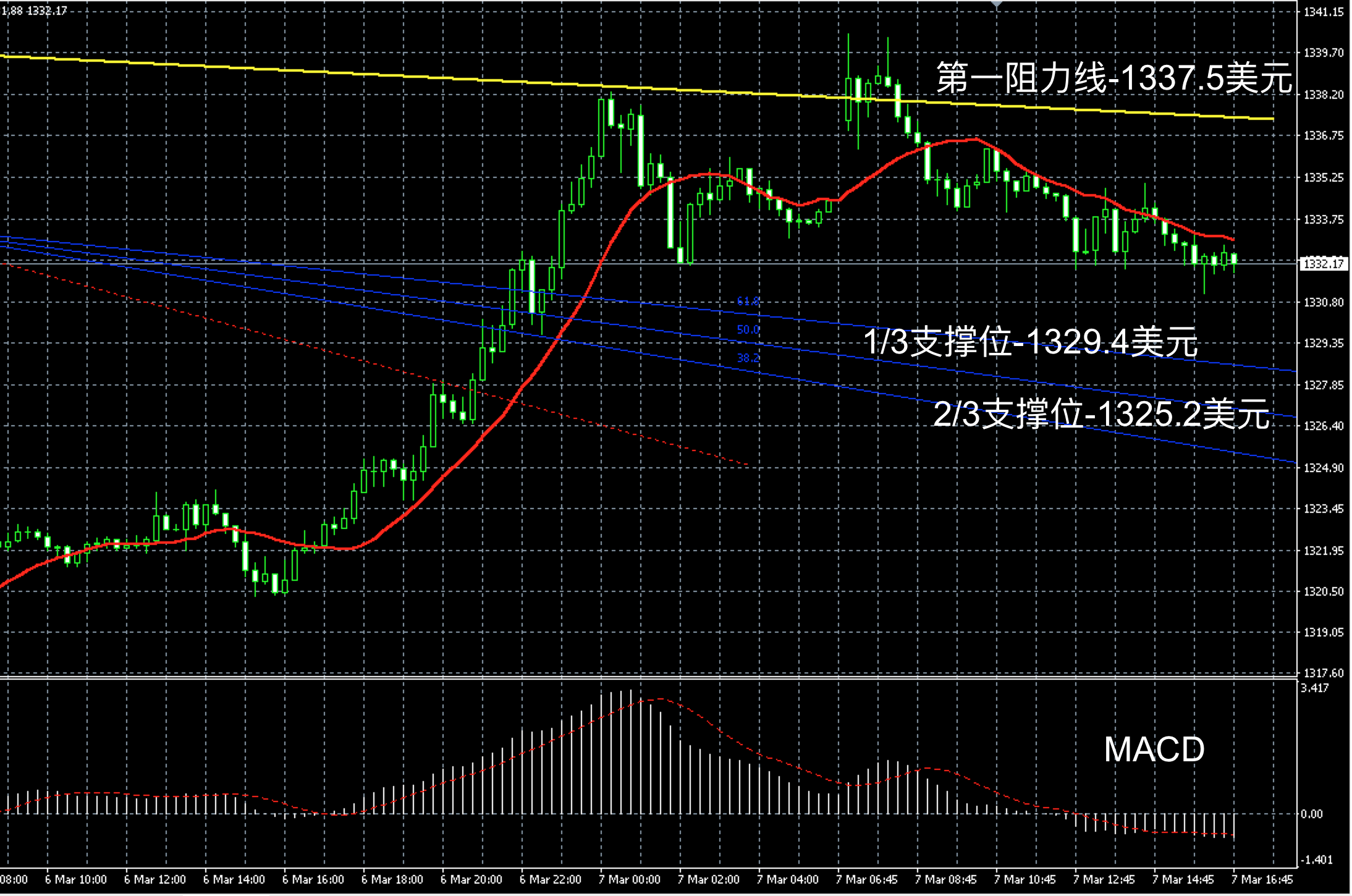 2018年3月7日晚间现货黄金走势图