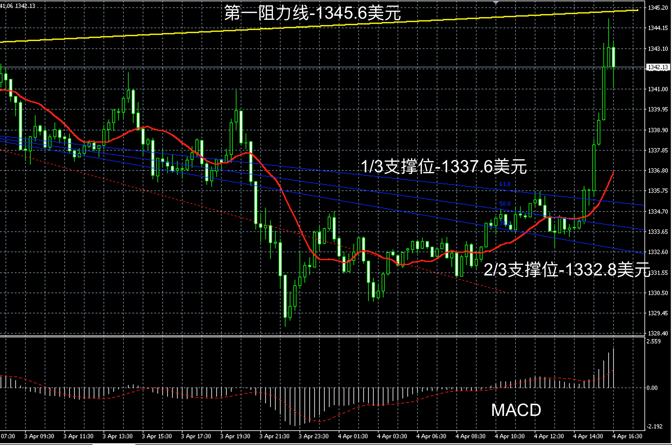 2018年4月4日晚间现货黄金走势图