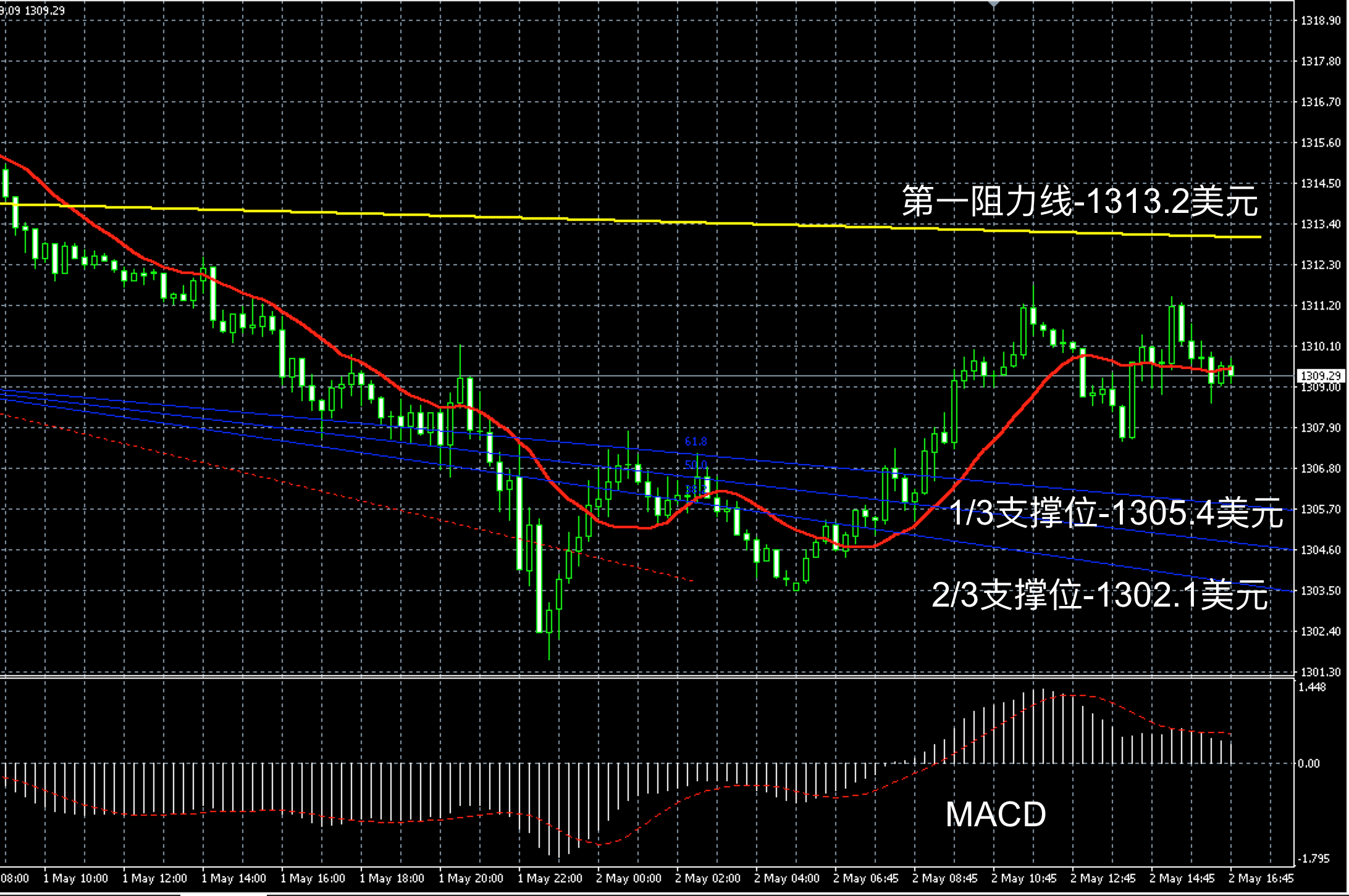 2018年5月2日晚间现货黄金走势图