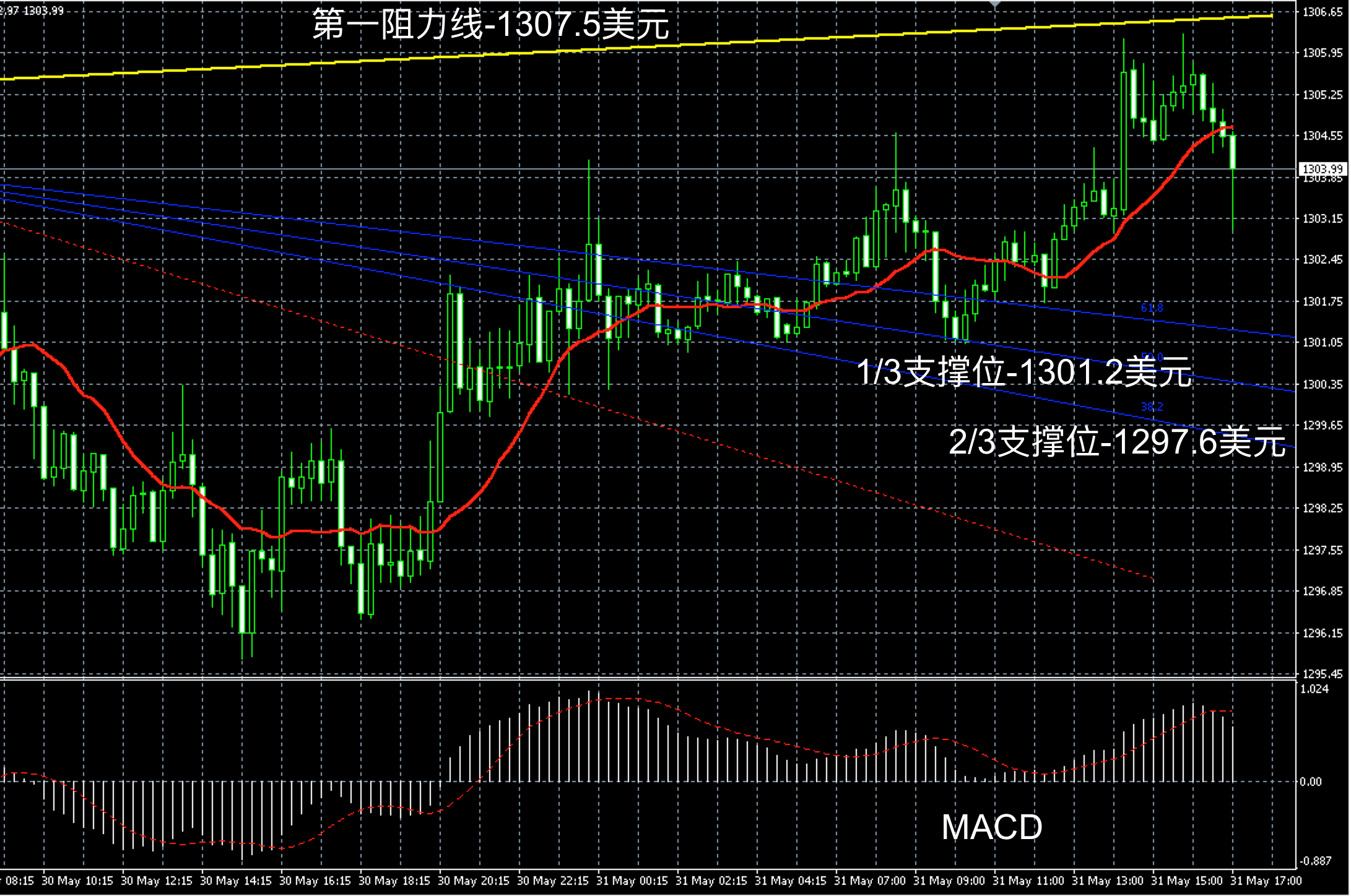 2018年5月31日晚间现货黄金走势图