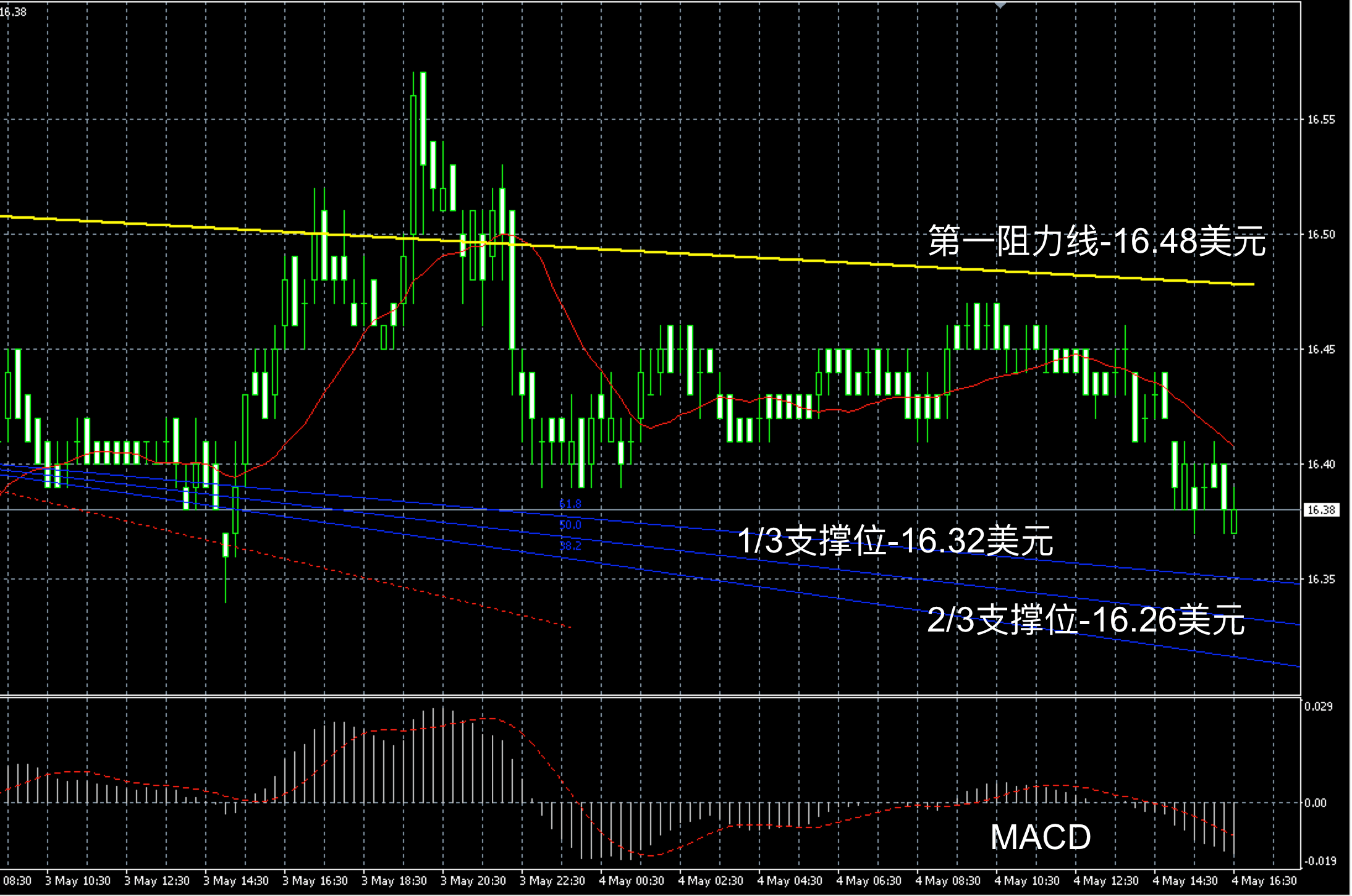 2018年5月4日晚间现货白银走势图