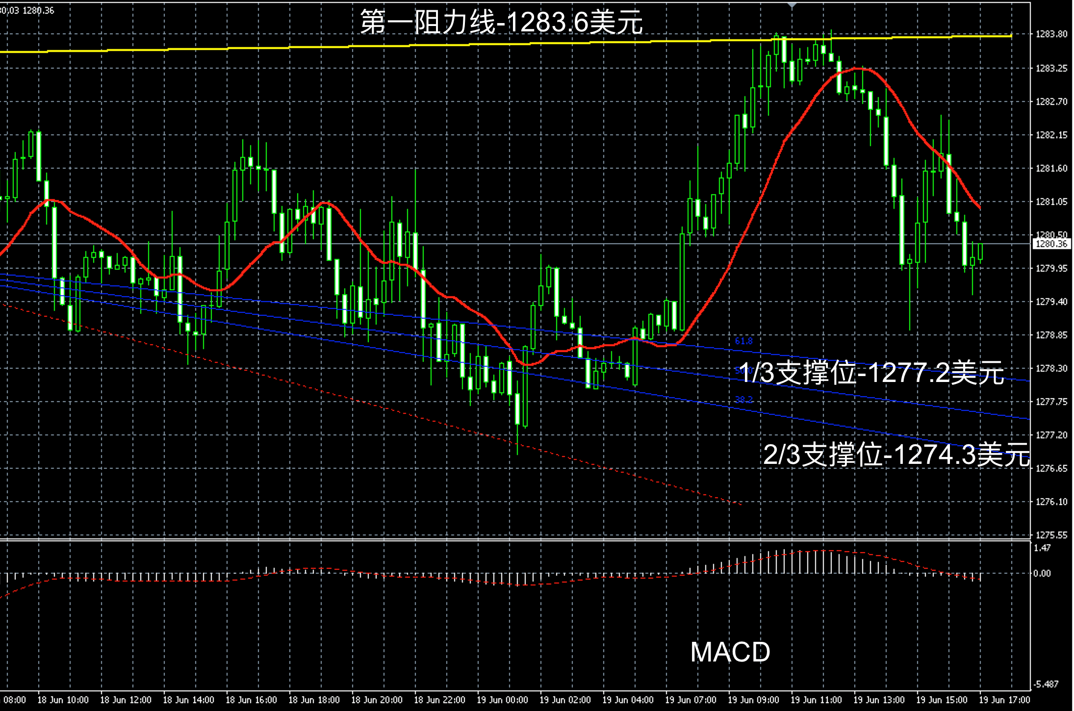 2018年6月19日晚间现货黄金走势图