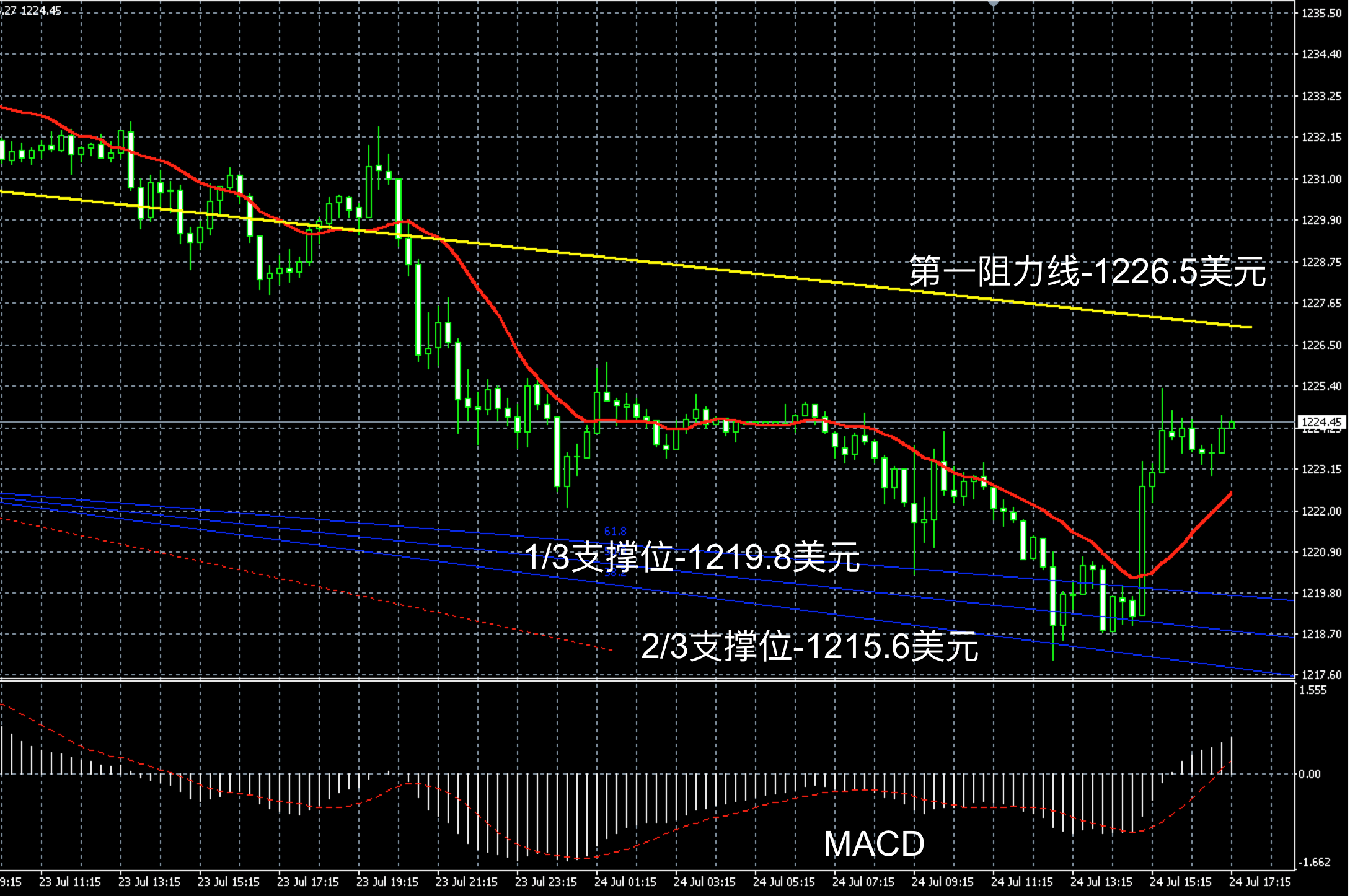 2018年7月24日晚间现货黄金走势图