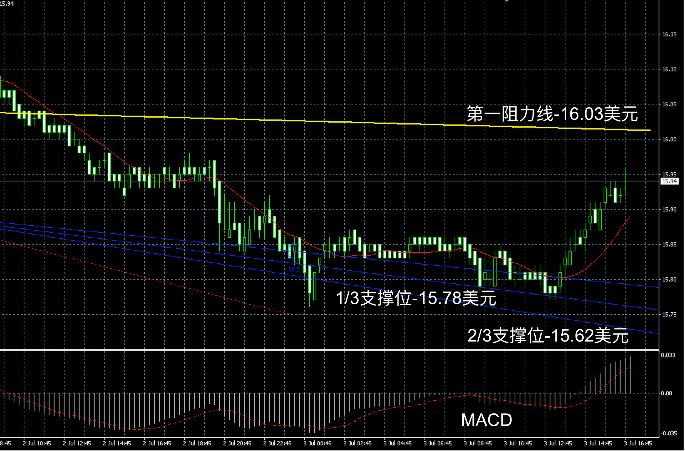 2018年7月3日晚间现货白银走势图