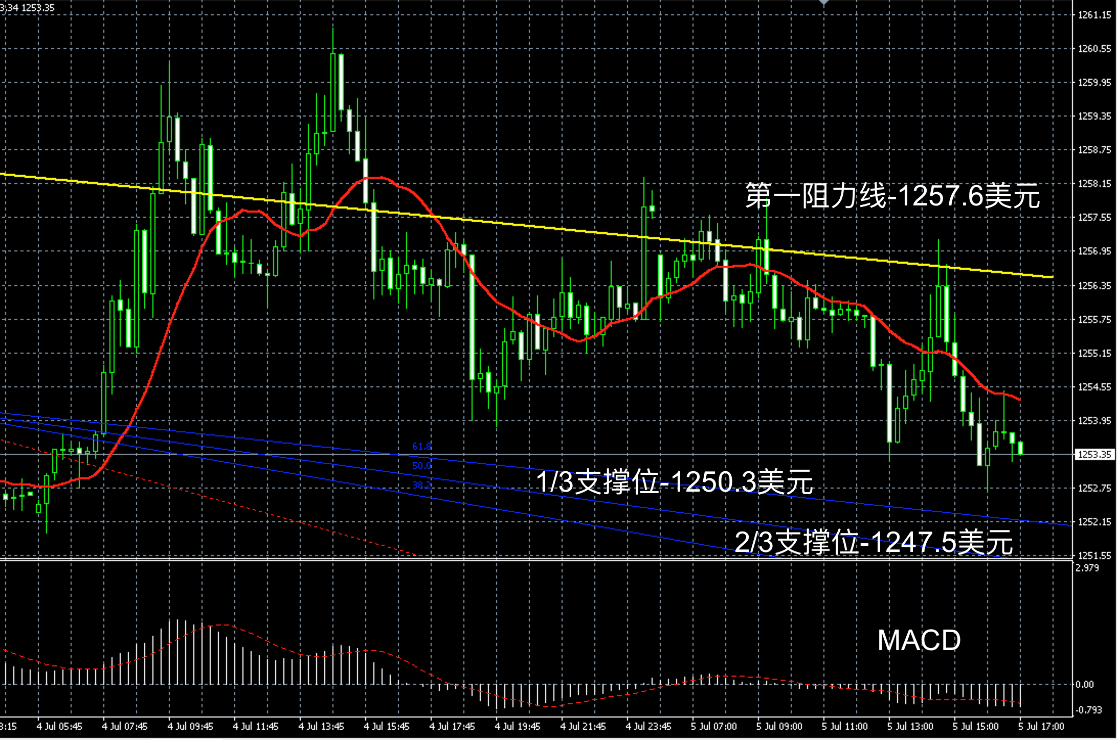 2018年7月5日晚间现货黄金走势图