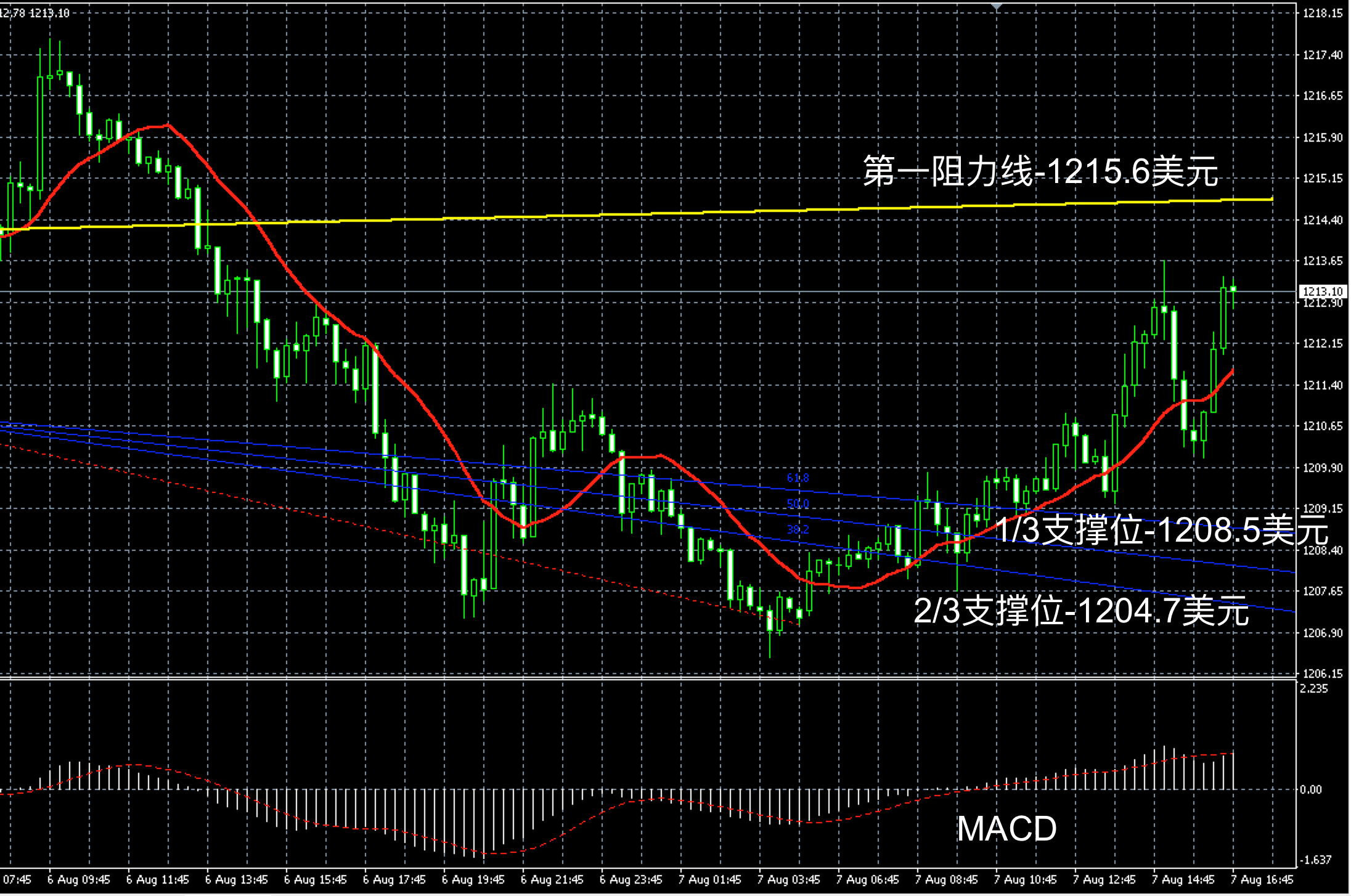 2018年8月7日晚间现货黄金走势图