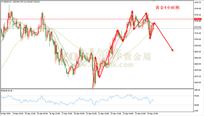 2020年4月27日黄金走势图